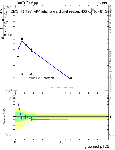 Plot of j.ptd2.g in 13000 GeV pp collisions