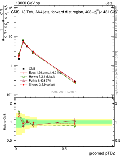 Plot of j.ptd2.g in 13000 GeV pp collisions