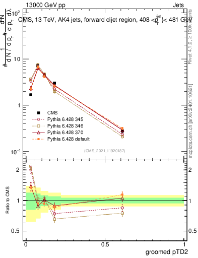 Plot of j.ptd2.g in 13000 GeV pp collisions