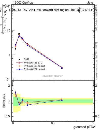 Plot of j.ptd2.g in 13000 GeV pp collisions