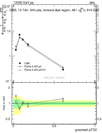 Plot of j.ptd2.g in 13000 GeV pp collisions
