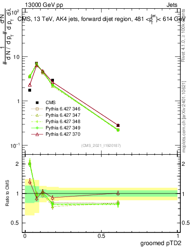 Plot of j.ptd2.g in 13000 GeV pp collisions