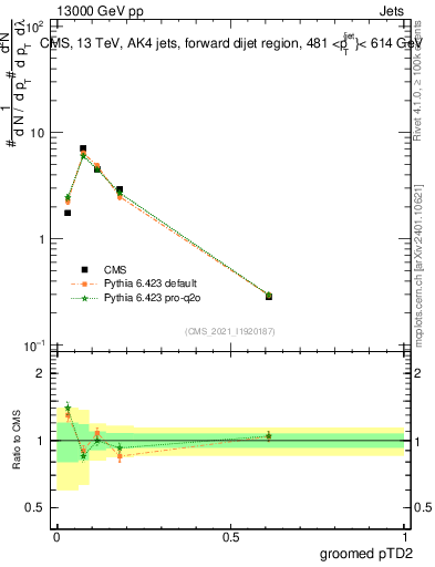 Plot of j.ptd2.g in 13000 GeV pp collisions