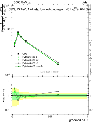 Plot of j.ptd2.g in 13000 GeV pp collisions