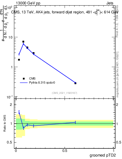 Plot of j.ptd2.g in 13000 GeV pp collisions