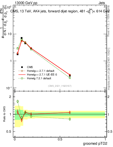 Plot of j.ptd2.g in 13000 GeV pp collisions