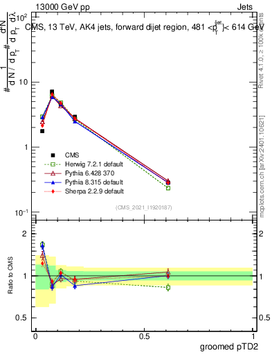 Plot of j.ptd2.g in 13000 GeV pp collisions