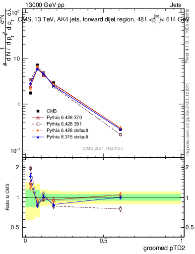 Plot of j.ptd2.g in 13000 GeV pp collisions
