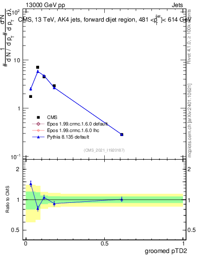 Plot of j.ptd2.g in 13000 GeV pp collisions