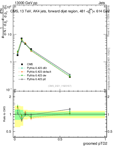 Plot of j.ptd2.g in 13000 GeV pp collisions