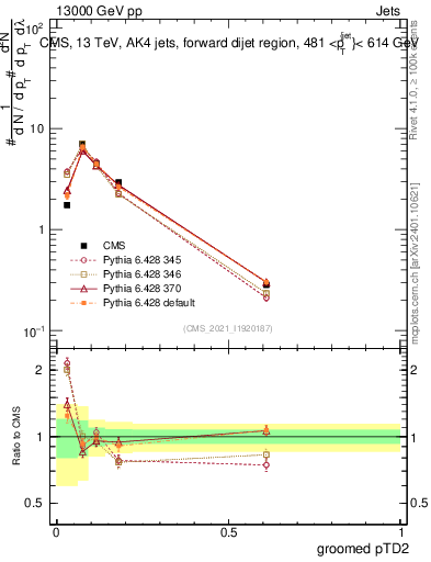 Plot of j.ptd2.g in 13000 GeV pp collisions