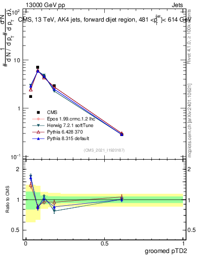 Plot of j.ptd2.g in 13000 GeV pp collisions