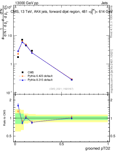 Plot of j.ptd2.g in 13000 GeV pp collisions