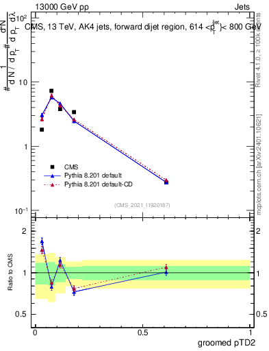 Plot of j.ptd2.g in 13000 GeV pp collisions