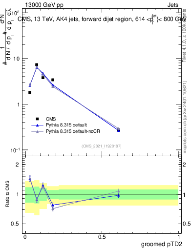 Plot of j.ptd2.g in 13000 GeV pp collisions