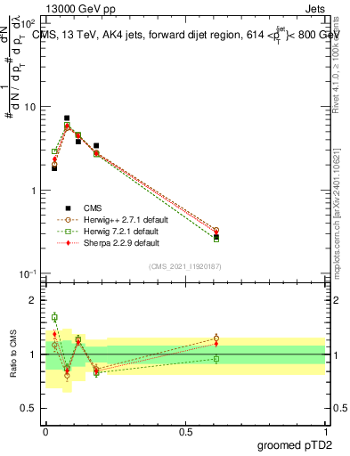 Plot of j.ptd2.g in 13000 GeV pp collisions