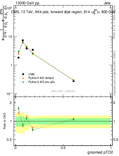 Plot of j.ptd2.g in 13000 GeV pp collisions