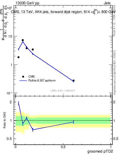 Plot of j.ptd2.g in 13000 GeV pp collisions