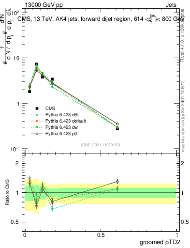 Plot of j.ptd2.g in 13000 GeV pp collisions