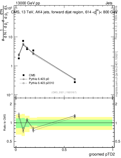 Plot of j.ptd2.g in 13000 GeV pp collisions