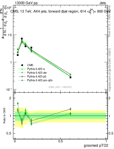 Plot of j.ptd2.g in 13000 GeV pp collisions