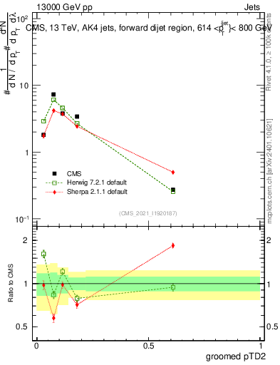 Plot of j.ptd2.g in 13000 GeV pp collisions