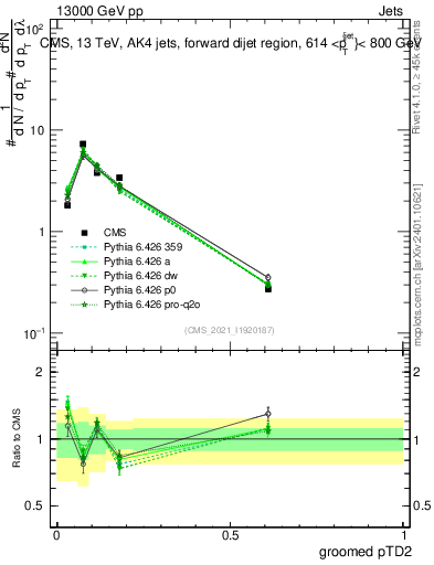 Plot of j.ptd2.g in 13000 GeV pp collisions
