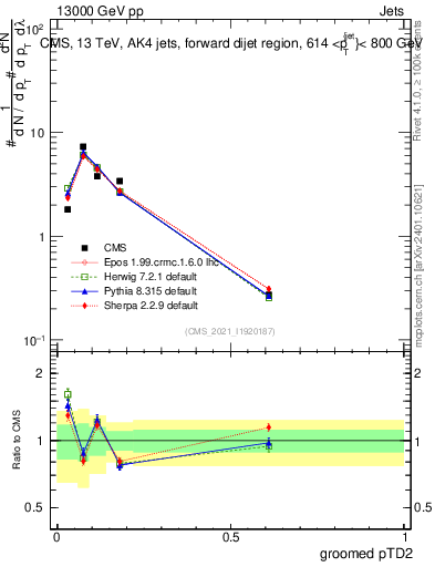 Plot of j.ptd2.g in 13000 GeV pp collisions