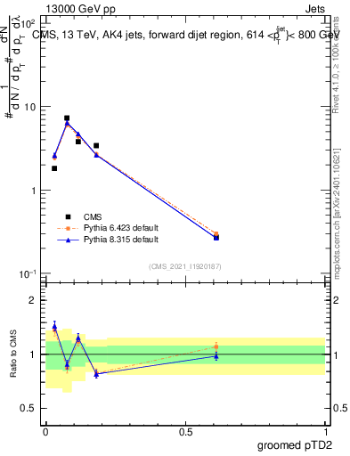 Plot of j.ptd2.g in 13000 GeV pp collisions