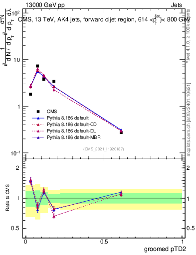 Plot of j.ptd2.g in 13000 GeV pp collisions
