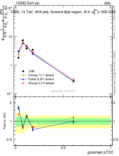 Plot of j.ptd2.g in 13000 GeV pp collisions