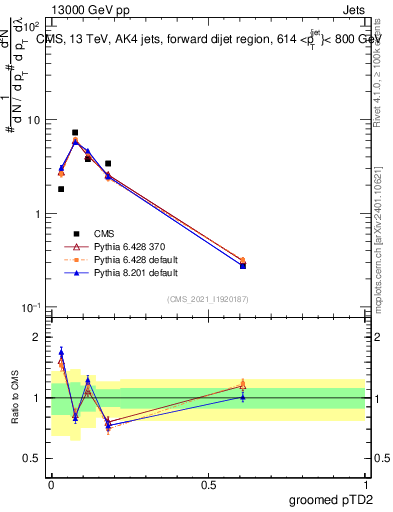 Plot of j.ptd2.g in 13000 GeV pp collisions