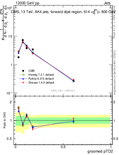 Plot of j.ptd2.g in 13000 GeV pp collisions