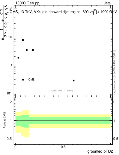 Plot of j.ptd2.g in 13000 GeV pp collisions