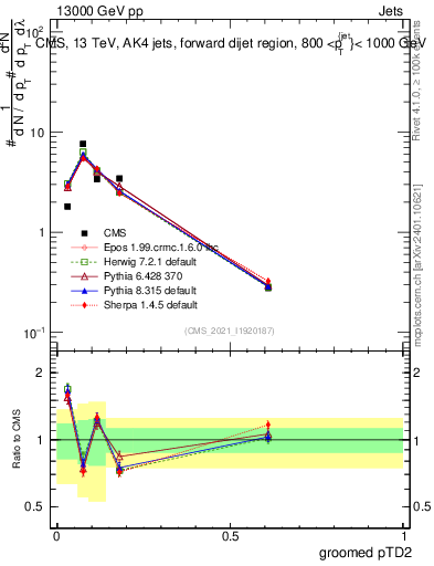 Plot of j.ptd2.g in 13000 GeV pp collisions