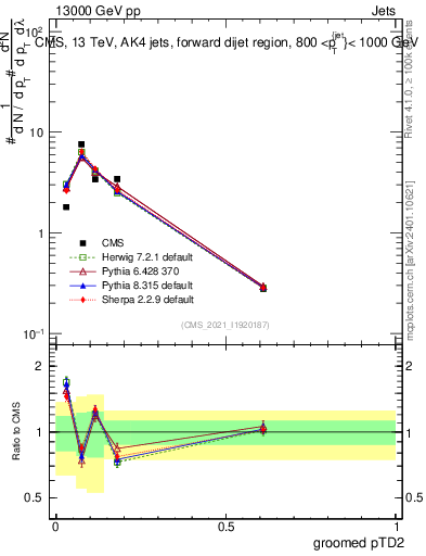 Plot of j.ptd2.g in 13000 GeV pp collisions