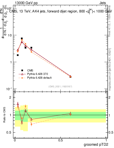 Plot of j.ptd2.g in 13000 GeV pp collisions