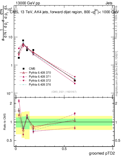 Plot of j.ptd2.g in 13000 GeV pp collisions