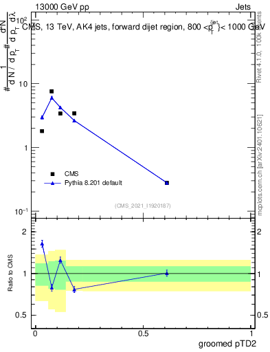 Plot of j.ptd2.g in 13000 GeV pp collisions