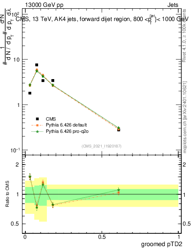Plot of j.ptd2.g in 13000 GeV pp collisions