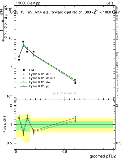 Plot of j.ptd2.g in 13000 GeV pp collisions