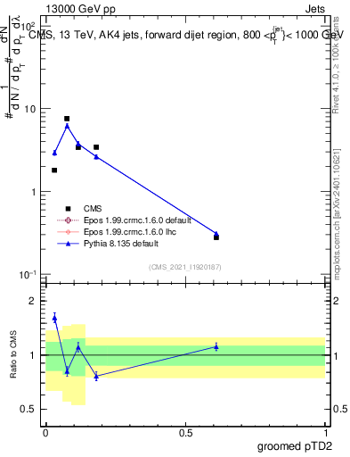 Plot of j.ptd2.g in 13000 GeV pp collisions