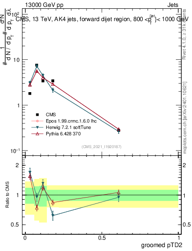 Plot of j.ptd2.g in 13000 GeV pp collisions