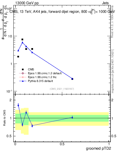 Plot of j.ptd2.g in 13000 GeV pp collisions