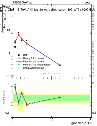 Plot of j.ptd2.g in 13000 GeV pp collisions