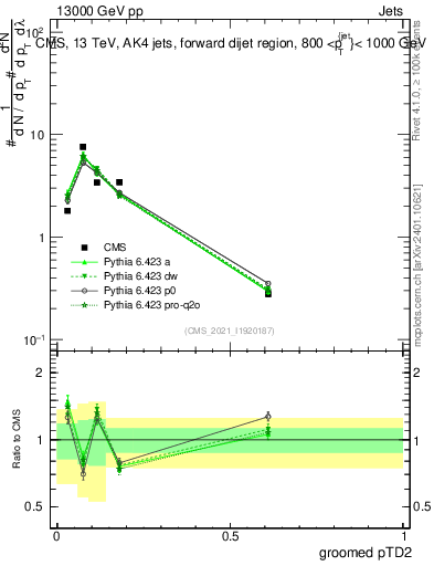 Plot of j.ptd2.g in 13000 GeV pp collisions