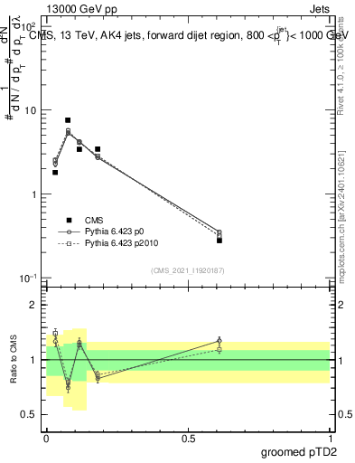 Plot of j.ptd2.g in 13000 GeV pp collisions