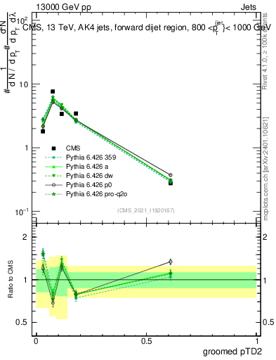 Plot of j.ptd2.g in 13000 GeV pp collisions