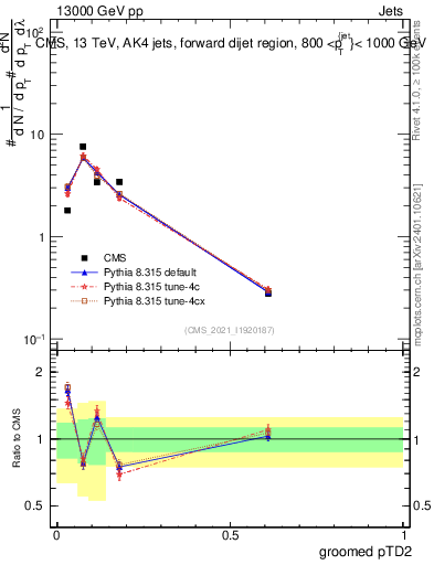 Plot of j.ptd2.g in 13000 GeV pp collisions