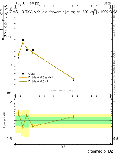Plot of j.ptd2.g in 13000 GeV pp collisions